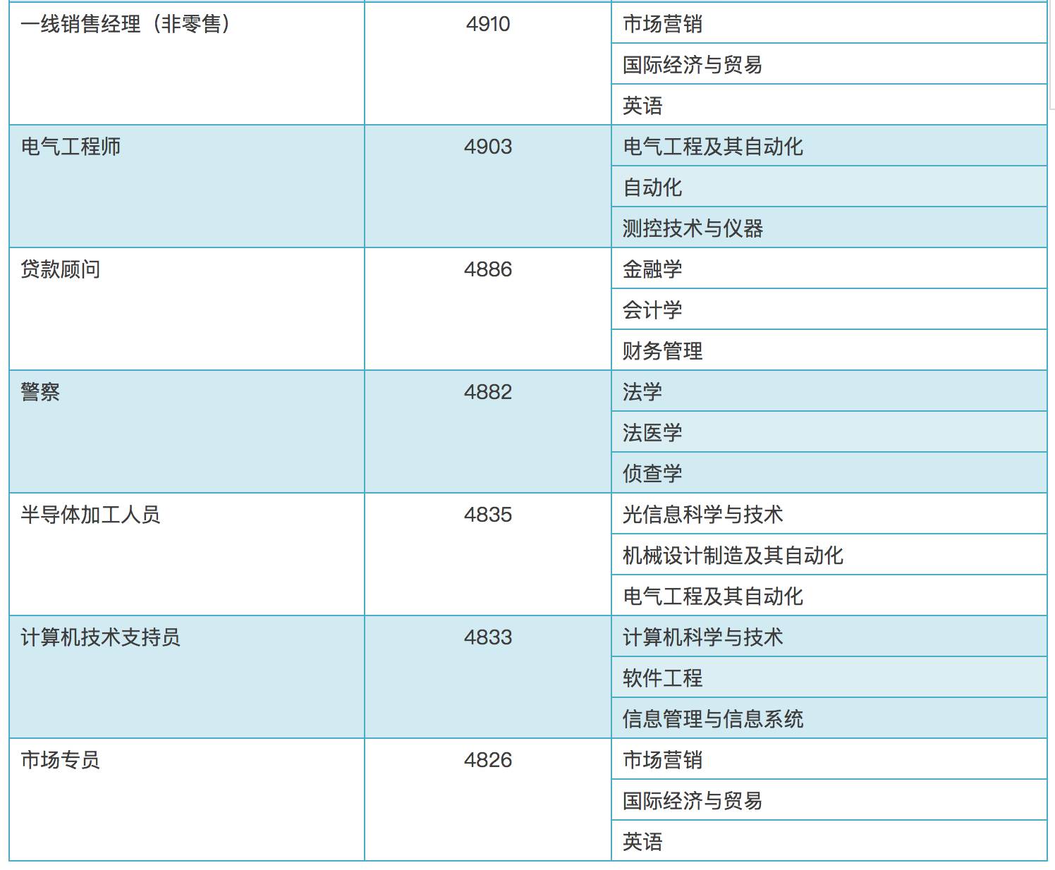  △月收入指工资、奖金、业绩提成、现金福利补贴等所有的月度现金收入/数据来源：麦可思